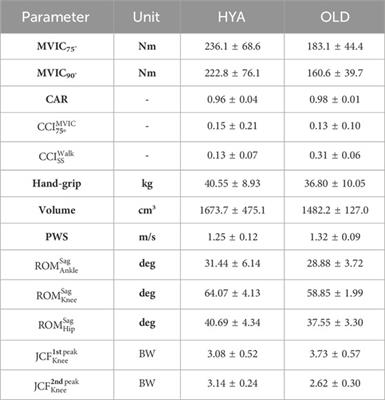 Towards a comprehensive biomechanical assessment of the elderly combining in vivo data and in silico methods
